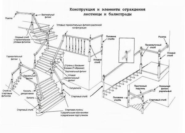 Элементы лестниц, производство